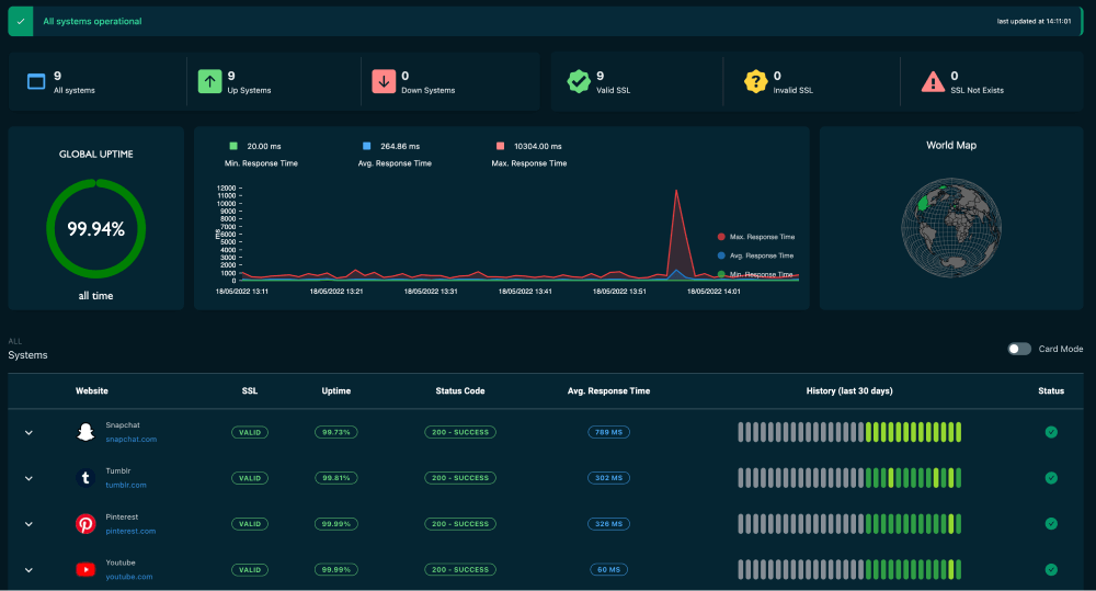 What Is Uptime Monitoring?